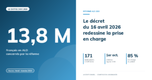 Réforme ALD au 1er octobre 2026 : ce que la fin de l'exonération du ticket modérateur change pour vos salariés